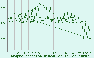 Courbe de la pression atmosphrique pour Rheine-Bentlage