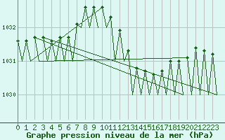 Courbe de la pression atmosphrique pour Frankfort (All)