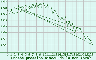 Courbe de la pression atmosphrique pour Aberdeen (UK)