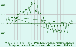 Courbe de la pression atmosphrique pour Volkel