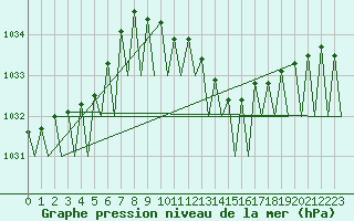 Courbe de la pression atmosphrique pour Maastricht / Zuid Limburg (PB)