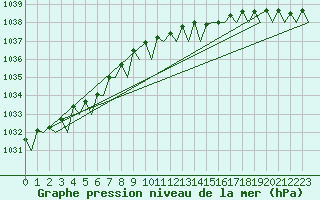 Courbe de la pression atmosphrique pour Platform K14-fa-1c Sea