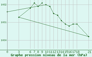 Courbe de la pression atmosphrique pour Yalova Airport