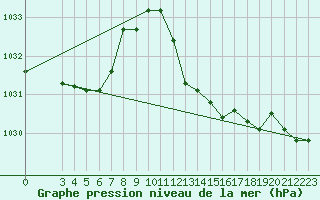 Courbe de la pression atmosphrique pour Gersau