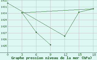 Courbe de la pression atmosphrique pour Mandalgovi