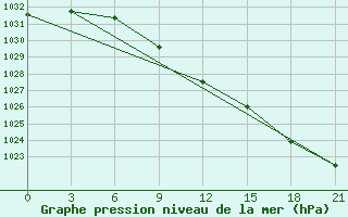 Courbe de la pression atmosphrique pour Sumy