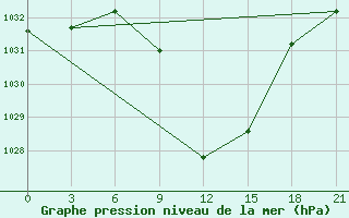 Courbe de la pression atmosphrique pour Florina