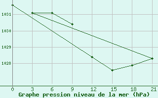 Courbe de la pression atmosphrique pour Sumy