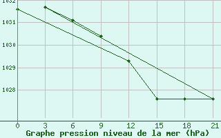 Courbe de la pression atmosphrique pour Velikie Luki