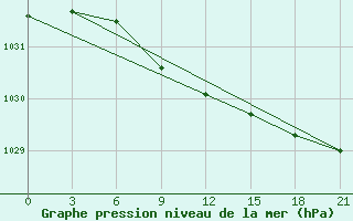 Courbe de la pression atmosphrique pour Inza