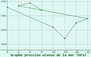 Courbe de la pression atmosphrique pour Tihvin