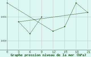 Courbe de la pression atmosphrique pour Gorki