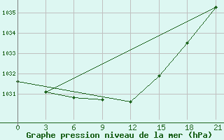 Courbe de la pression atmosphrique pour Koslan