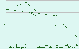 Courbe de la pression atmosphrique pour Sar