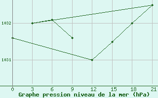 Courbe de la pression atmosphrique pour Borisoglebsk