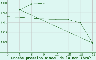 Courbe de la pression atmosphrique pour Zukovka