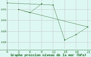 Courbe de la pression atmosphrique pour Beja / B. Aerea