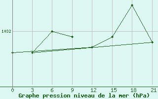 Courbe de la pression atmosphrique pour Taipak