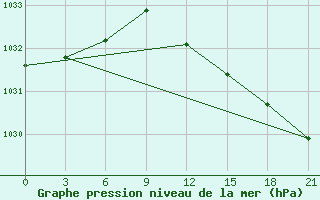 Courbe de la pression atmosphrique pour Staraja Russa