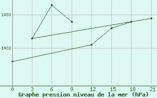 Courbe de la pression atmosphrique pour Ohony