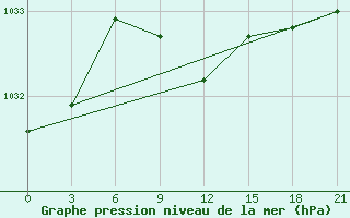 Courbe de la pression atmosphrique pour Uzlovaja