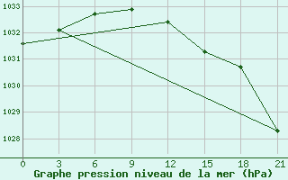 Courbe de la pression atmosphrique pour Kostroma