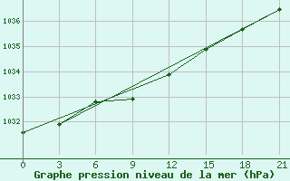 Courbe de la pression atmosphrique pour Sachs Harbour, N. W. T.