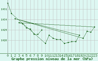 Courbe de la pression atmosphrique pour Dundrennan