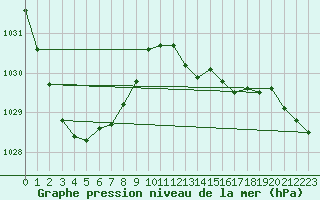 Courbe de la pression atmosphrique pour Plymouth (UK)