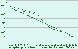 Courbe de la pression atmosphrique pour Schleiz