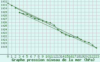 Courbe de la pression atmosphrique pour Leek Thorncliffe