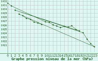 Courbe de la pression atmosphrique pour Schauenburg-Elgershausen