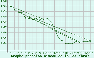 Courbe de la pression atmosphrique pour Castellbell i el Vilar (Esp)