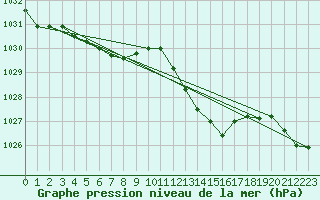 Courbe de la pression atmosphrique pour Saint-Sorlin-en-Valloire (26)