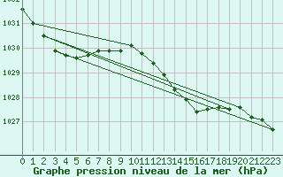 Courbe de la pression atmosphrique pour Elgoibar