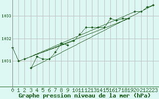 Courbe de la pression atmosphrique pour Boden