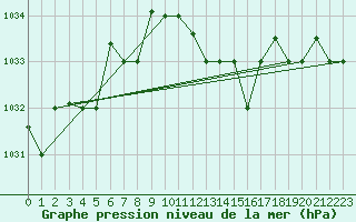 Courbe de la pression atmosphrique pour Marina Di Ginosa