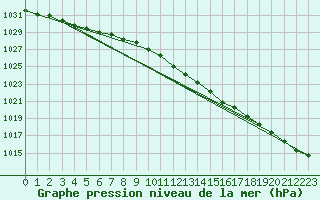 Courbe de la pression atmosphrique pour Marnitz