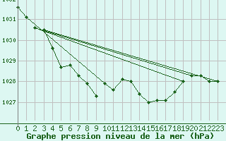 Courbe de la pression atmosphrique pour Fontenermont (14)