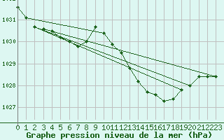 Courbe de la pression atmosphrique pour Lignerolles (03)