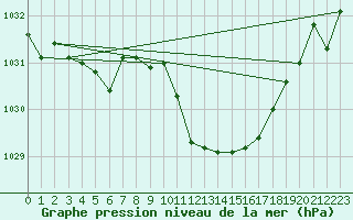 Courbe de la pression atmosphrique pour Berne Liebefeld (Sw)