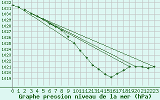 Courbe de la pression atmosphrique pour Mosen