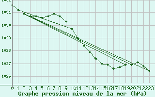 Courbe de la pression atmosphrique pour Elpersbuettel