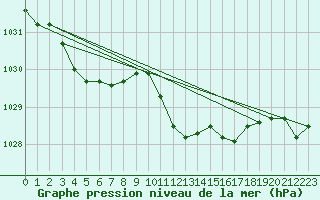 Courbe de la pression atmosphrique pour Oehringen