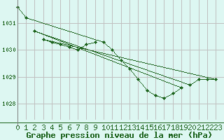 Courbe de la pression atmosphrique pour Sletterhage 