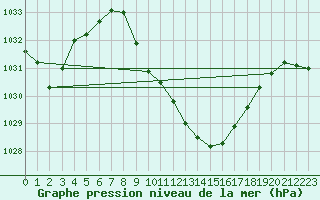 Courbe de la pression atmosphrique pour Evionnaz
