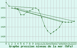 Courbe de la pression atmosphrique pour Grenoble/agglo Le Versoud (38)