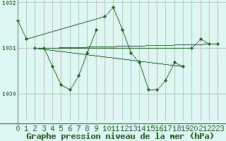 Courbe de la pression atmosphrique pour Leucate (11)