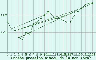 Courbe de la pression atmosphrique pour Bremerhaven