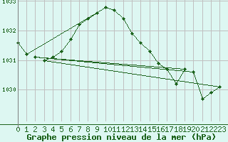 Courbe de la pression atmosphrique pour Pointe de Chassiron (17)